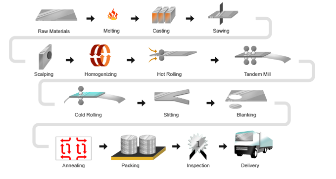 aluminum circle production line